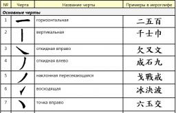 Несколько советов о том, как выучить китайский язык Ключи в китайском языке таблица с произношением
