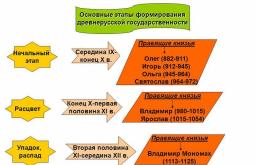 Historia de Rusia La formación del antiguo estado ruso entre los eslavos orientales Maestro Žilenienė S