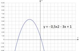 Как построить параболу? Что такое парабола? Как решаются квадратные уравнения? Определение значений коэффициентов квадратичной функции по графику Используя график функции y ax2 bx c