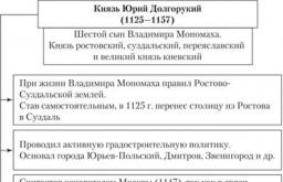 Tri glavne kneževine i njihovi pravci Značajke razvoja neovisnih ruskih kneževina stol