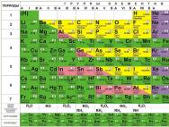 Periodic table ng mga elemento ng kemikal D